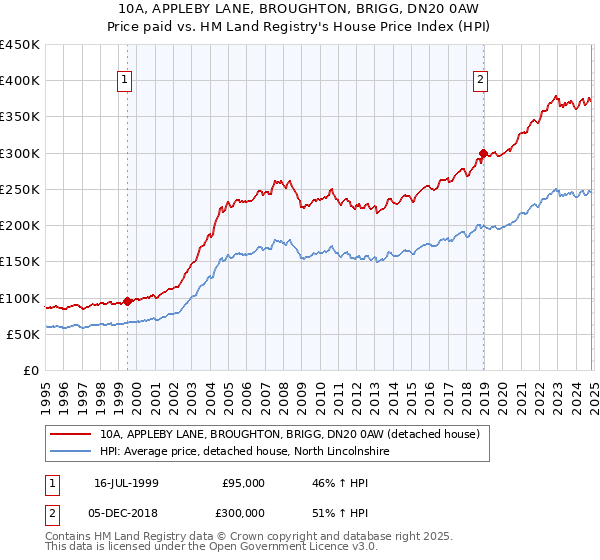 10A, APPLEBY LANE, BROUGHTON, BRIGG, DN20 0AW: Price paid vs HM Land Registry's House Price Index