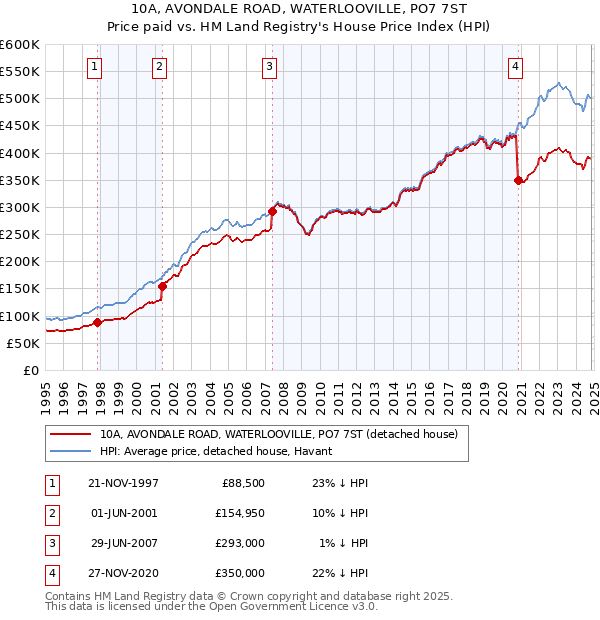 10A, AVONDALE ROAD, WATERLOOVILLE, PO7 7ST: Price paid vs HM Land Registry's House Price Index