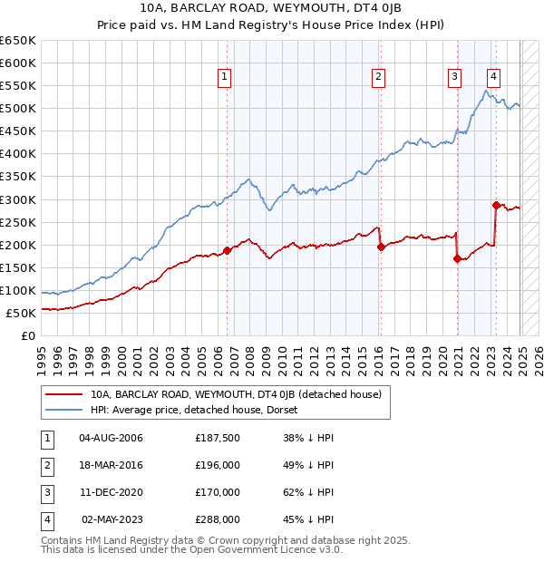 10A, BARCLAY ROAD, WEYMOUTH, DT4 0JB: Price paid vs HM Land Registry's House Price Index