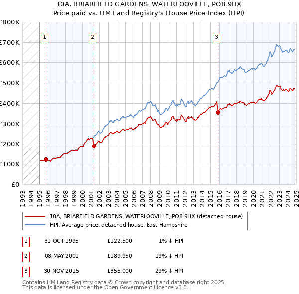 10A, BRIARFIELD GARDENS, WATERLOOVILLE, PO8 9HX: Price paid vs HM Land Registry's House Price Index