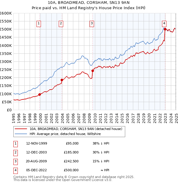 10A, BROADMEAD, CORSHAM, SN13 9AN: Price paid vs HM Land Registry's House Price Index