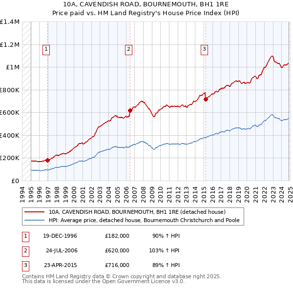 10A, CAVENDISH ROAD, BOURNEMOUTH, BH1 1RE: Price paid vs HM Land Registry's House Price Index