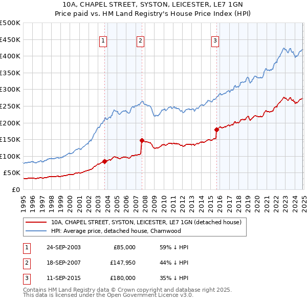 10A, CHAPEL STREET, SYSTON, LEICESTER, LE7 1GN: Price paid vs HM Land Registry's House Price Index