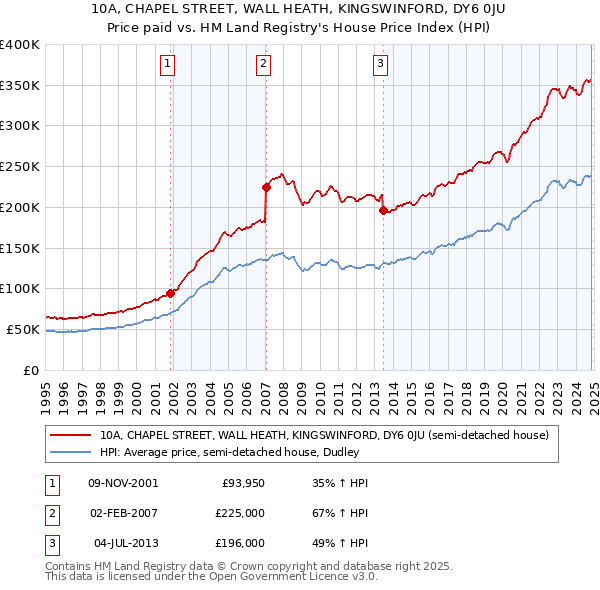 10A, CHAPEL STREET, WALL HEATH, KINGSWINFORD, DY6 0JU: Price paid vs HM Land Registry's House Price Index