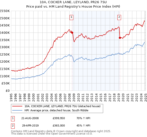 10A, COCKER LANE, LEYLAND, PR26 7SU: Price paid vs HM Land Registry's House Price Index