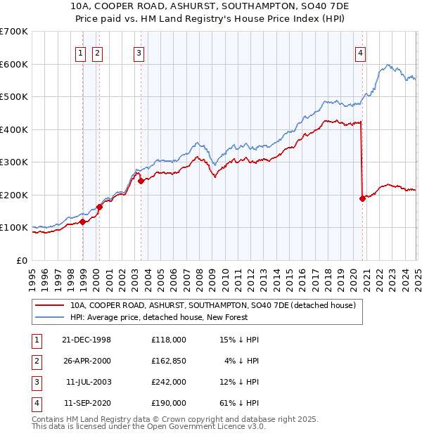 10A, COOPER ROAD, ASHURST, SOUTHAMPTON, SO40 7DE: Price paid vs HM Land Registry's House Price Index