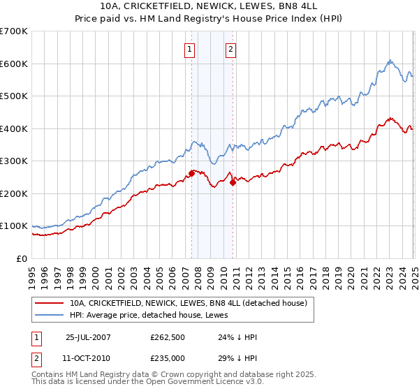 10A, CRICKETFIELD, NEWICK, LEWES, BN8 4LL: Price paid vs HM Land Registry's House Price Index