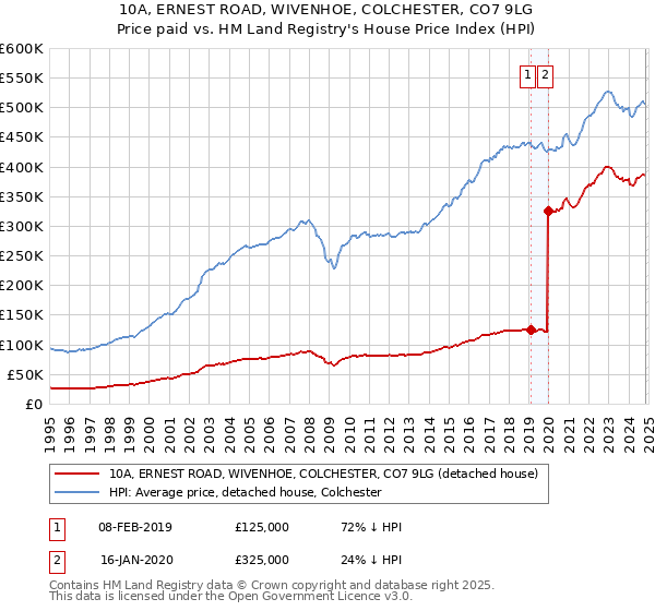 10A, ERNEST ROAD, WIVENHOE, COLCHESTER, CO7 9LG: Price paid vs HM Land Registry's House Price Index