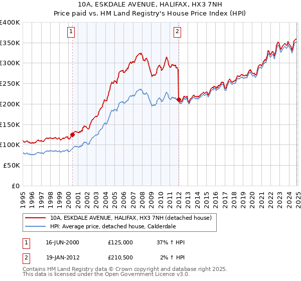 10A, ESKDALE AVENUE, HALIFAX, HX3 7NH: Price paid vs HM Land Registry's House Price Index