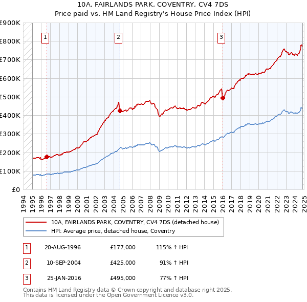 10A, FAIRLANDS PARK, COVENTRY, CV4 7DS: Price paid vs HM Land Registry's House Price Index