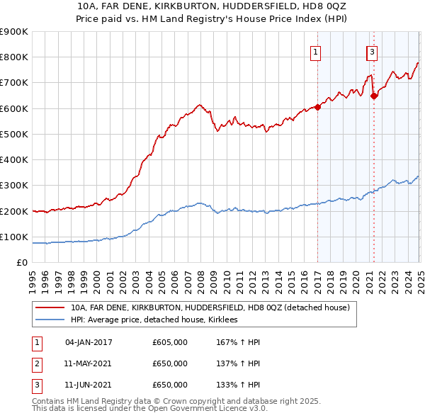 10A, FAR DENE, KIRKBURTON, HUDDERSFIELD, HD8 0QZ: Price paid vs HM Land Registry's House Price Index