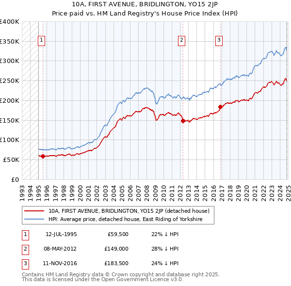 10A, FIRST AVENUE, BRIDLINGTON, YO15 2JP: Price paid vs HM Land Registry's House Price Index