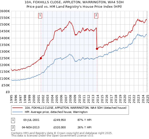 10A, FOXHILLS CLOSE, APPLETON, WARRINGTON, WA4 5DH: Price paid vs HM Land Registry's House Price Index