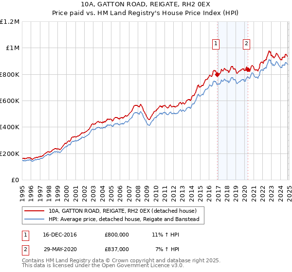 10A, GATTON ROAD, REIGATE, RH2 0EX: Price paid vs HM Land Registry's House Price Index