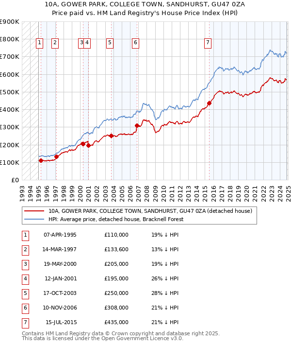 10A, GOWER PARK, COLLEGE TOWN, SANDHURST, GU47 0ZA: Price paid vs HM Land Registry's House Price Index