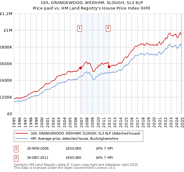 10A, GRANGEWOOD, WEXHAM, SLOUGH, SL3 6LP: Price paid vs HM Land Registry's House Price Index