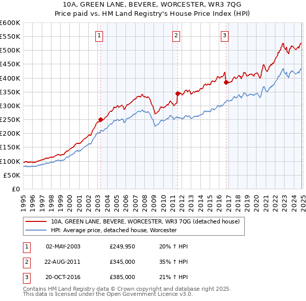 10A, GREEN LANE, BEVERE, WORCESTER, WR3 7QG: Price paid vs HM Land Registry's House Price Index