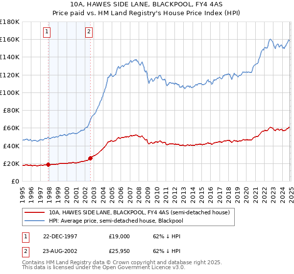 10A, HAWES SIDE LANE, BLACKPOOL, FY4 4AS: Price paid vs HM Land Registry's House Price Index