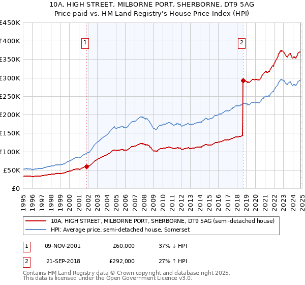 10A, HIGH STREET, MILBORNE PORT, SHERBORNE, DT9 5AG: Price paid vs HM Land Registry's House Price Index