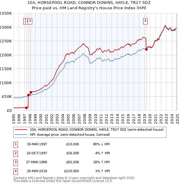 10A, HORSEPOOL ROAD, CONNOR DOWNS, HAYLE, TR27 5DZ: Price paid vs HM Land Registry's House Price Index