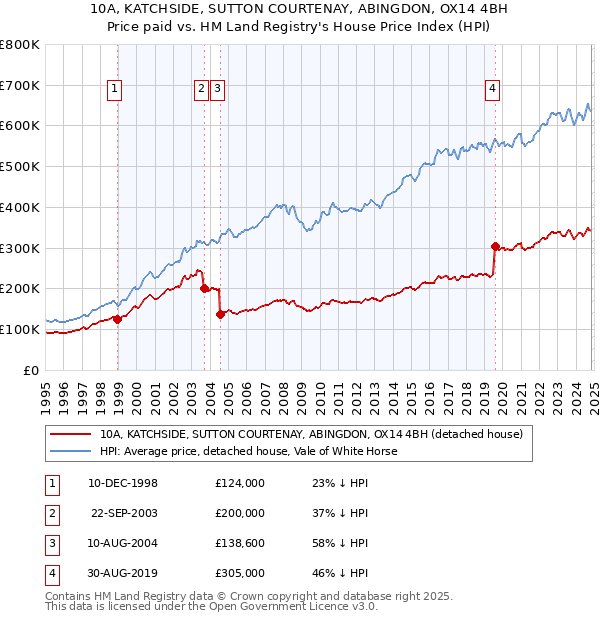 10A, KATCHSIDE, SUTTON COURTENAY, ABINGDON, OX14 4BH: Price paid vs HM Land Registry's House Price Index