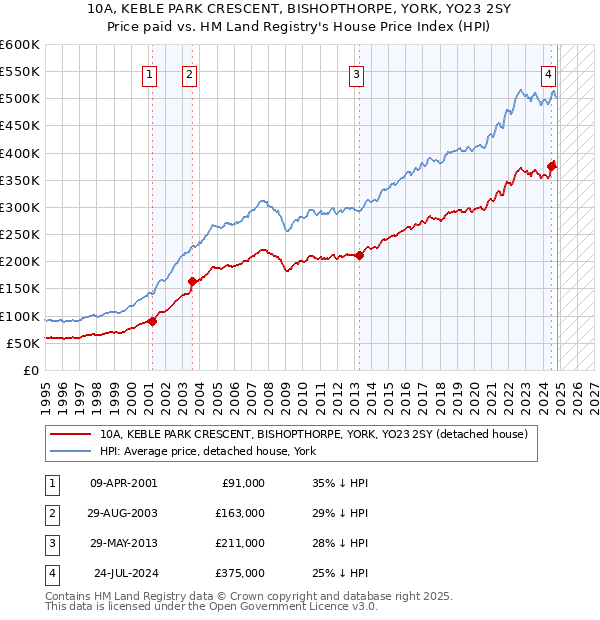 10A, KEBLE PARK CRESCENT, BISHOPTHORPE, YORK, YO23 2SY: Price paid vs HM Land Registry's House Price Index