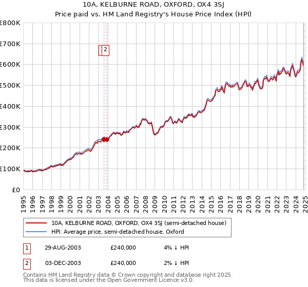 10A, KELBURNE ROAD, OXFORD, OX4 3SJ: Price paid vs HM Land Registry's House Price Index