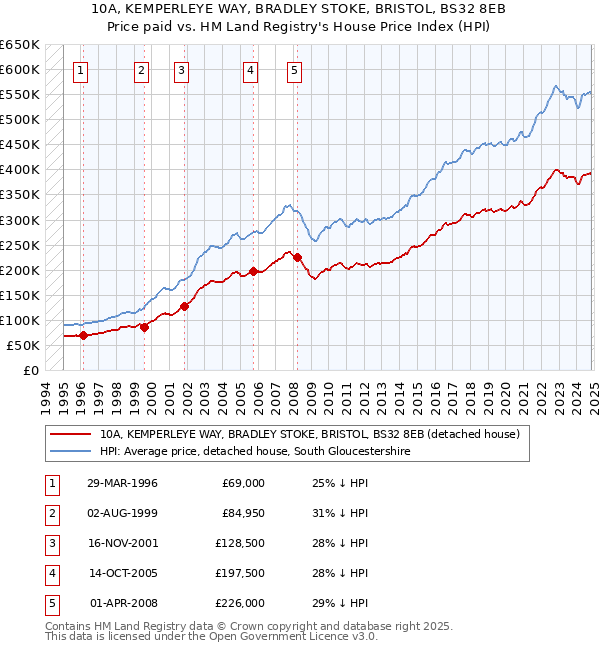 10A, KEMPERLEYE WAY, BRADLEY STOKE, BRISTOL, BS32 8EB: Price paid vs HM Land Registry's House Price Index