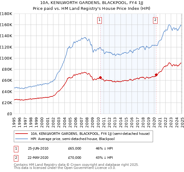 10A, KENILWORTH GARDENS, BLACKPOOL, FY4 1JJ: Price paid vs HM Land Registry's House Price Index