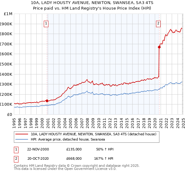 10A, LADY HOUSTY AVENUE, NEWTON, SWANSEA, SA3 4TS: Price paid vs HM Land Registry's House Price Index