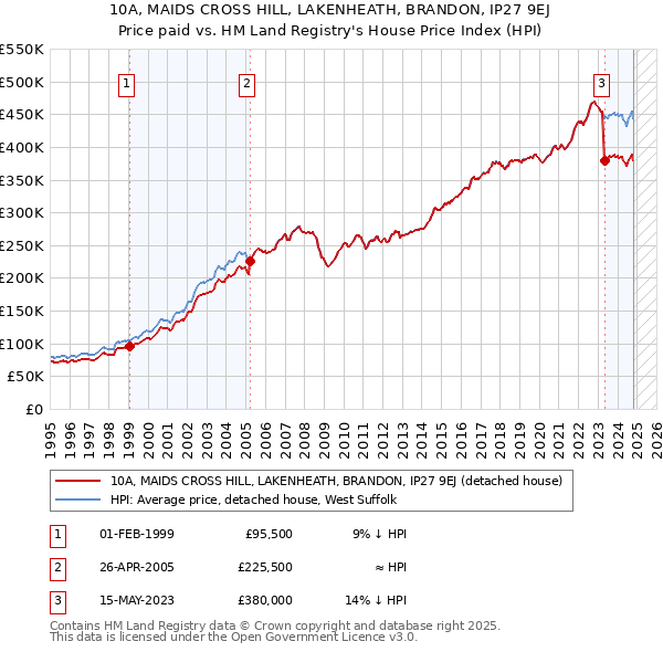 10A, MAIDS CROSS HILL, LAKENHEATH, BRANDON, IP27 9EJ: Price paid vs HM Land Registry's House Price Index