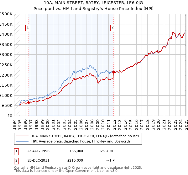 10A, MAIN STREET, RATBY, LEICESTER, LE6 0JG: Price paid vs HM Land Registry's House Price Index