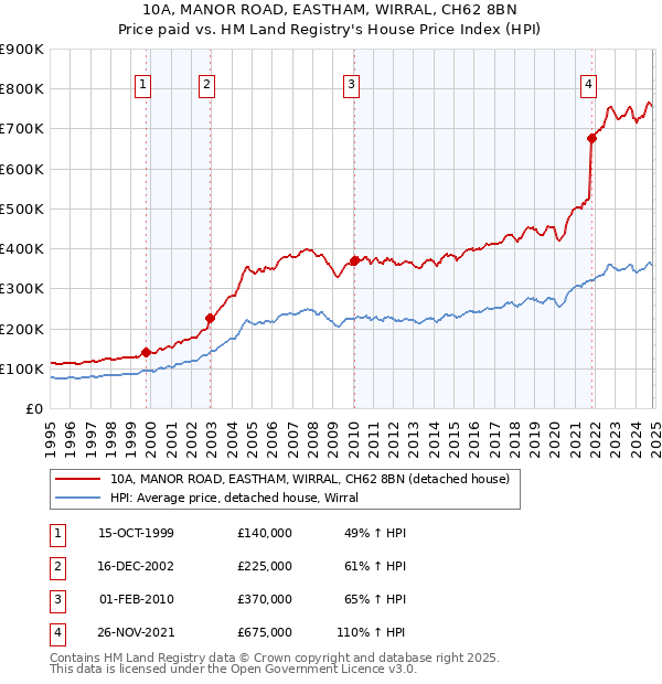 10A, MANOR ROAD, EASTHAM, WIRRAL, CH62 8BN: Price paid vs HM Land Registry's House Price Index