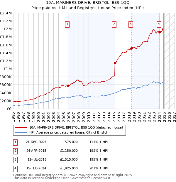 10A, MARINERS DRIVE, BRISTOL, BS9 1QQ: Price paid vs HM Land Registry's House Price Index