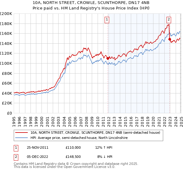 10A, NORTH STREET, CROWLE, SCUNTHORPE, DN17 4NB: Price paid vs HM Land Registry's House Price Index