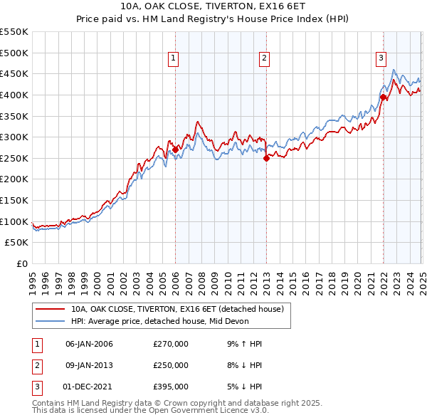 10A, OAK CLOSE, TIVERTON, EX16 6ET: Price paid vs HM Land Registry's House Price Index