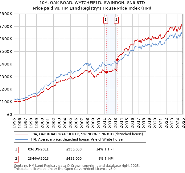 10A, OAK ROAD, WATCHFIELD, SWINDON, SN6 8TD: Price paid vs HM Land Registry's House Price Index