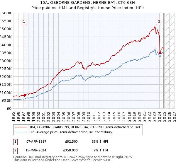 10A, OSBORNE GARDENS, HERNE BAY, CT6 6SH: Price paid vs HM Land Registry's House Price Index