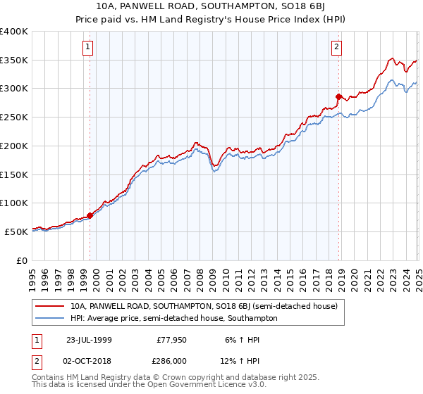 10A, PANWELL ROAD, SOUTHAMPTON, SO18 6BJ: Price paid vs HM Land Registry's House Price Index