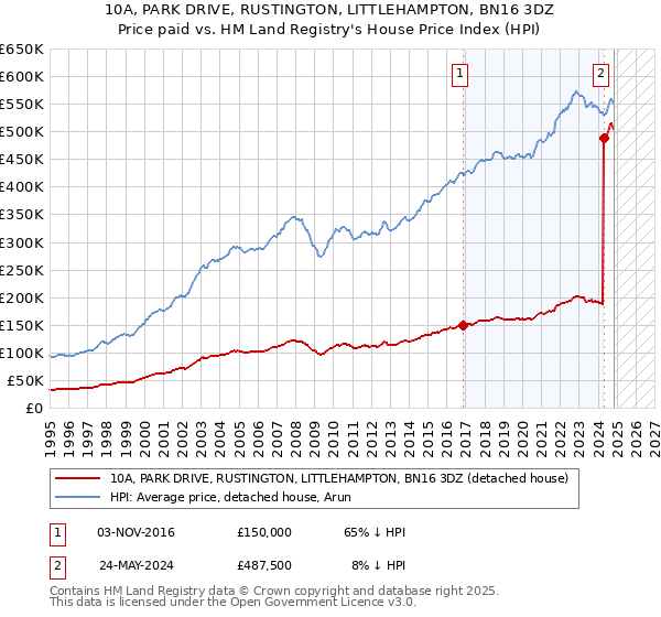 10A, PARK DRIVE, RUSTINGTON, LITTLEHAMPTON, BN16 3DZ: Price paid vs HM Land Registry's House Price Index