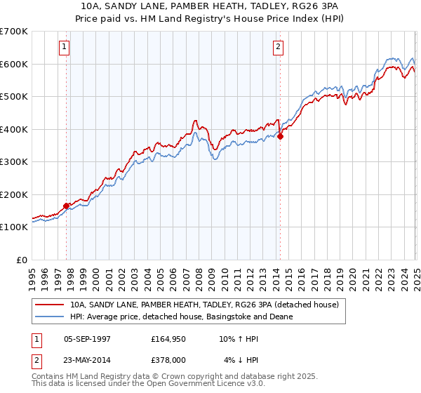 10A, SANDY LANE, PAMBER HEATH, TADLEY, RG26 3PA: Price paid vs HM Land Registry's House Price Index