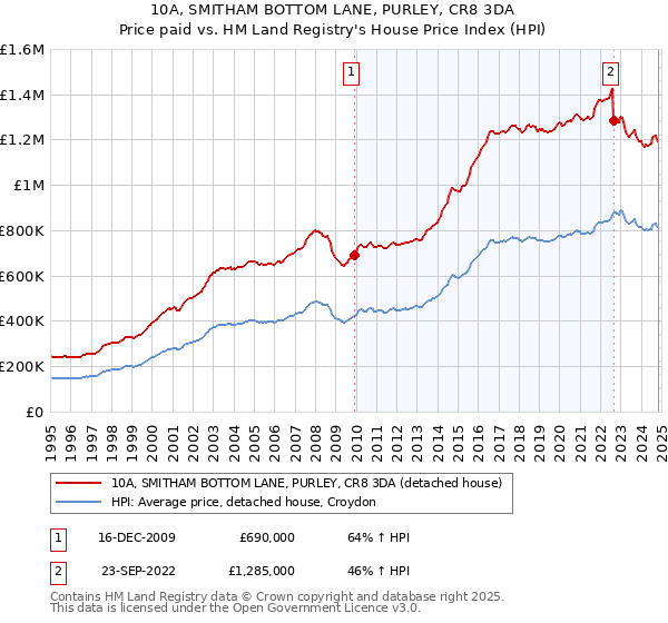 10A, SMITHAM BOTTOM LANE, PURLEY, CR8 3DA: Price paid vs HM Land Registry's House Price Index