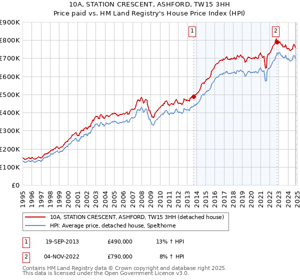 10A, STATION CRESCENT, ASHFORD, TW15 3HH: Price paid vs HM Land Registry's House Price Index