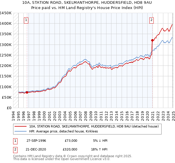 10A, STATION ROAD, SKELMANTHORPE, HUDDERSFIELD, HD8 9AU: Price paid vs HM Land Registry's House Price Index