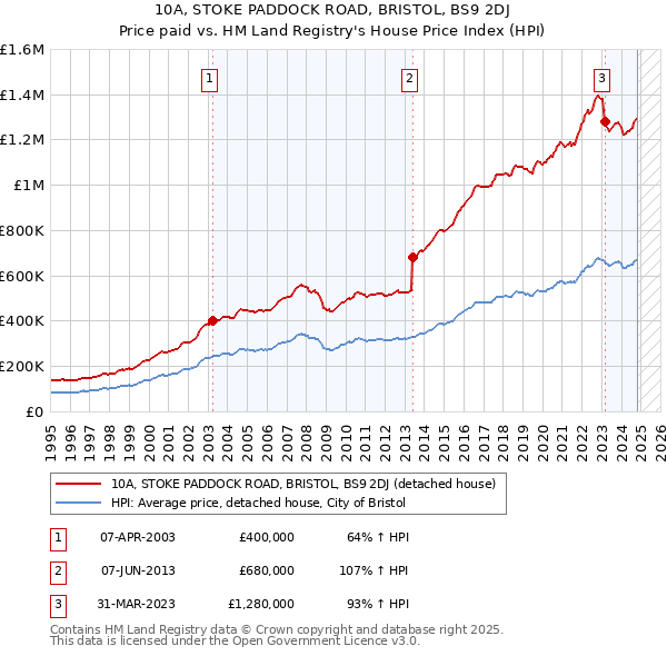 10A, STOKE PADDOCK ROAD, BRISTOL, BS9 2DJ: Price paid vs HM Land Registry's House Price Index