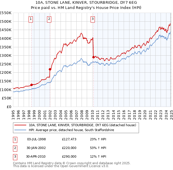 10A, STONE LANE, KINVER, STOURBRIDGE, DY7 6EG: Price paid vs HM Land Registry's House Price Index