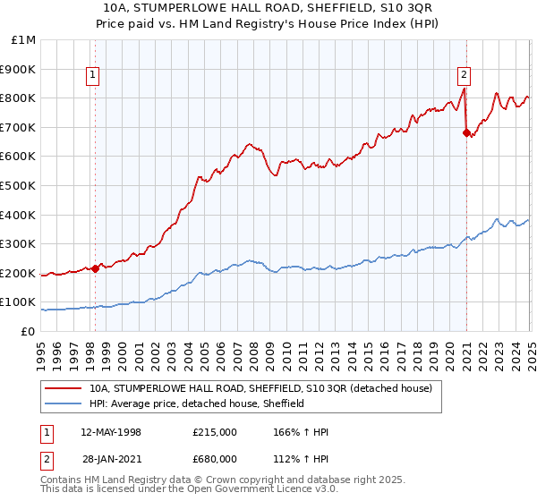 10A, STUMPERLOWE HALL ROAD, SHEFFIELD, S10 3QR: Price paid vs HM Land Registry's House Price Index