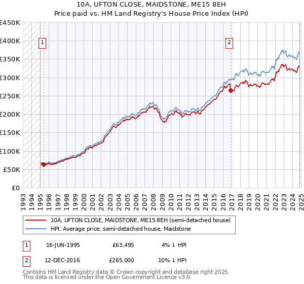 10A, UFTON CLOSE, MAIDSTONE, ME15 8EH: Price paid vs HM Land Registry's House Price Index