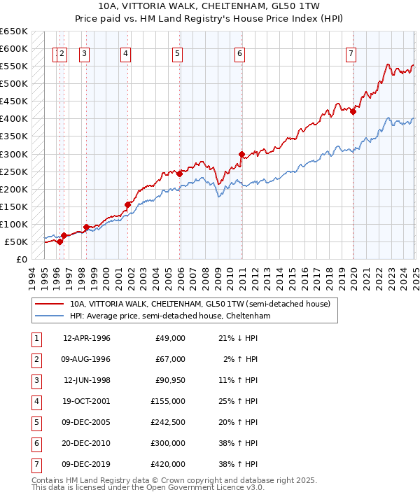 10A, VITTORIA WALK, CHELTENHAM, GL50 1TW: Price paid vs HM Land Registry's House Price Index