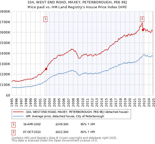 10A, WEST END ROAD, MAXEY, PETERBOROUGH, PE6 9EJ: Price paid vs HM Land Registry's House Price Index